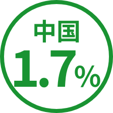 中国1.7%