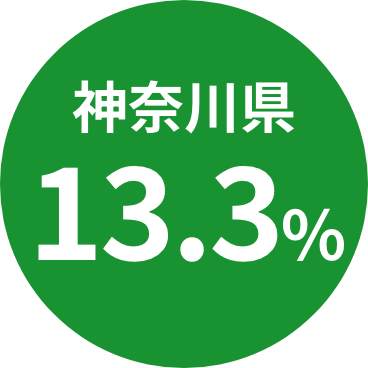 神奈川13.3%