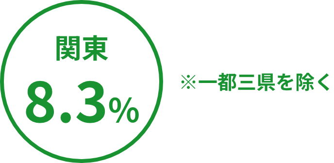 関東8.3% （一都三県を除く）