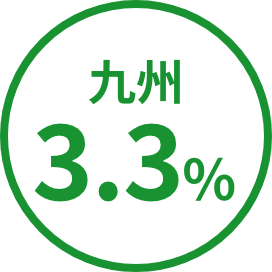 九州3.3%